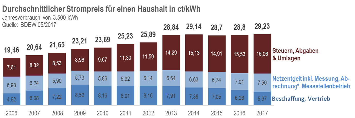 Preiserhöhung Stromanbieter Preiserhöhung Strom 2018