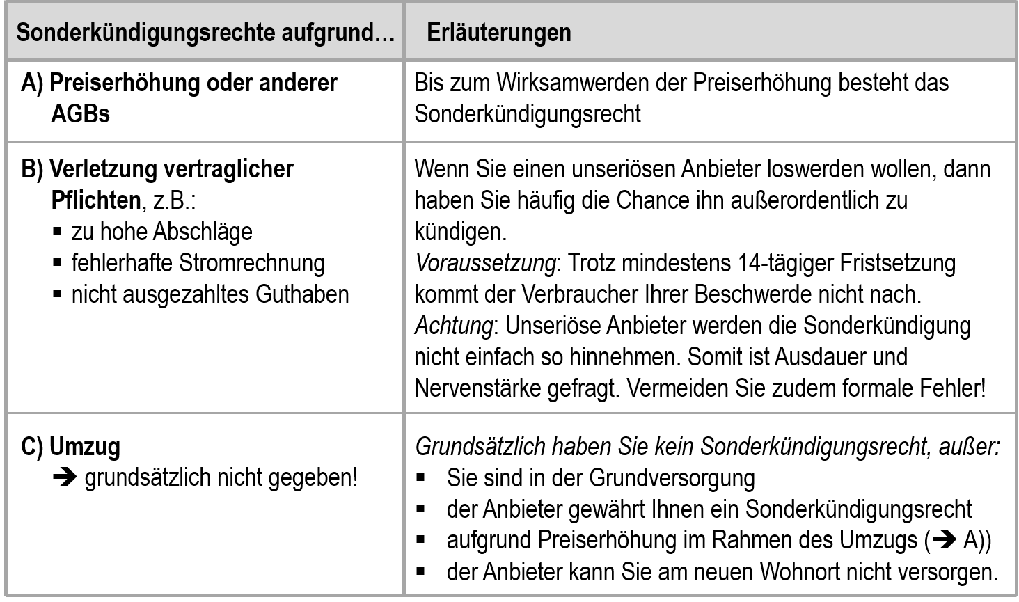 Eon selber kündigen mit kostenloser Vorlage in 2 Minuten