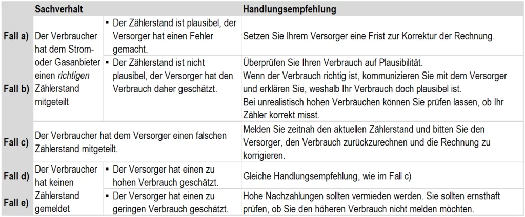 Stromverbrauch geschätzt, falscher Zählerstand