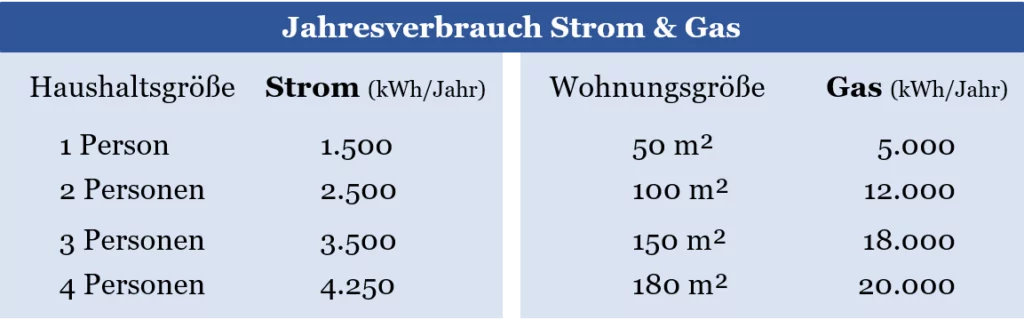 Jahresverbrauch Strom & Gas - Abschlagszahlung