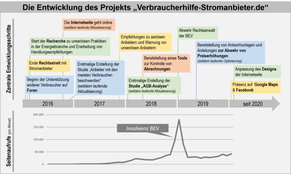 Verbraucherhilfe-Stromanbieter - Entwicklung des Projekts