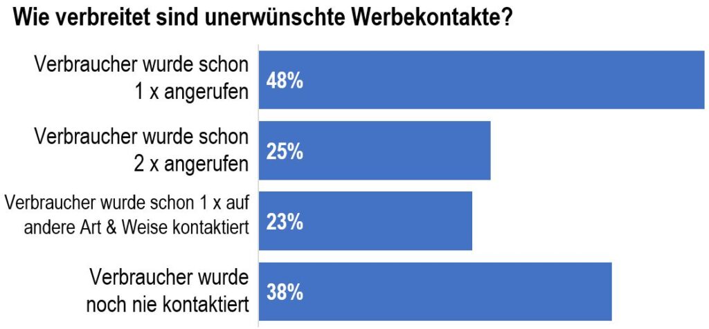 unterschobener Stromvertrag Gasvertrag - Häufigkeit