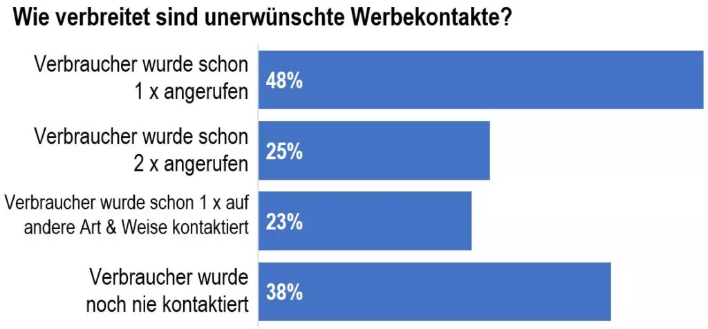 unterschobener Stromvertrag Gasvertrag - Häufigkeit