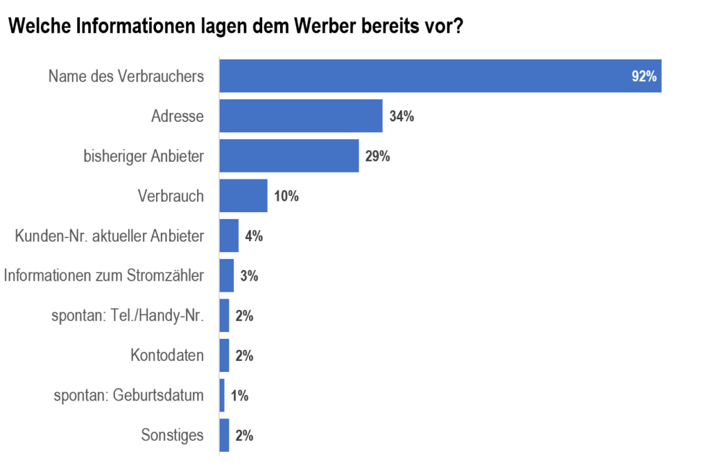 unterschobener Stromvertrag Gasvertrag - persönliche Daten