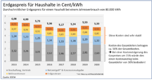 Stromio Gas Preiserhöhung