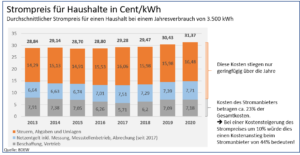Stromio Strom Preiserhöhung