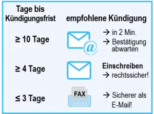 Fuxx Sparenergie kündigen