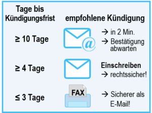 Vattenfall wie kündigen