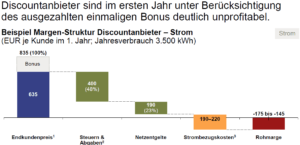 Stromdiscounter - riskantes Geschäftsmodell
