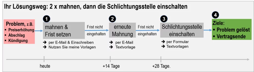 Musterschreiben immergrün Wunderwerk Preiserhöhung Abschlag Kündigung