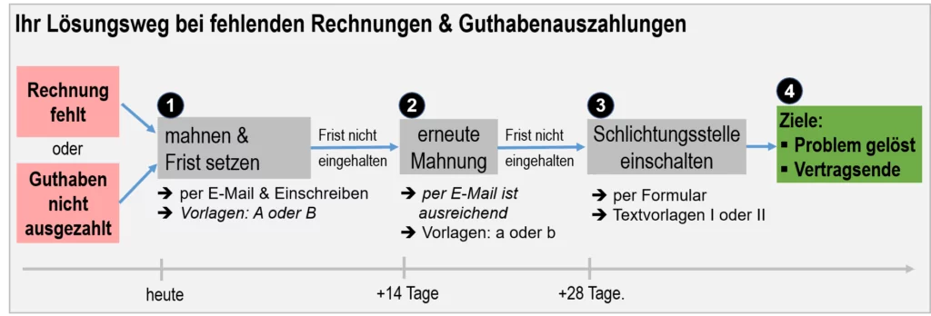 Strom Guthaben auszahlen Gas