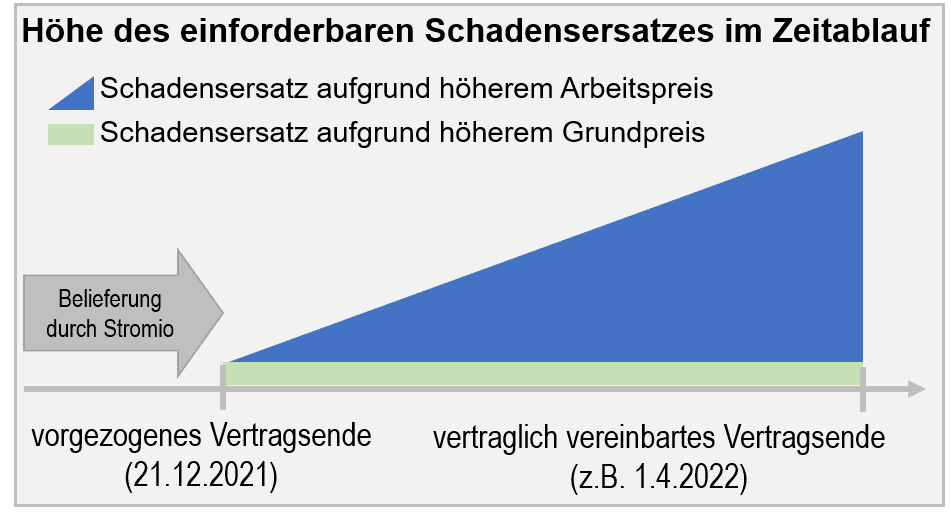 Stromio Belieferung eingestellt Schadensersatz
