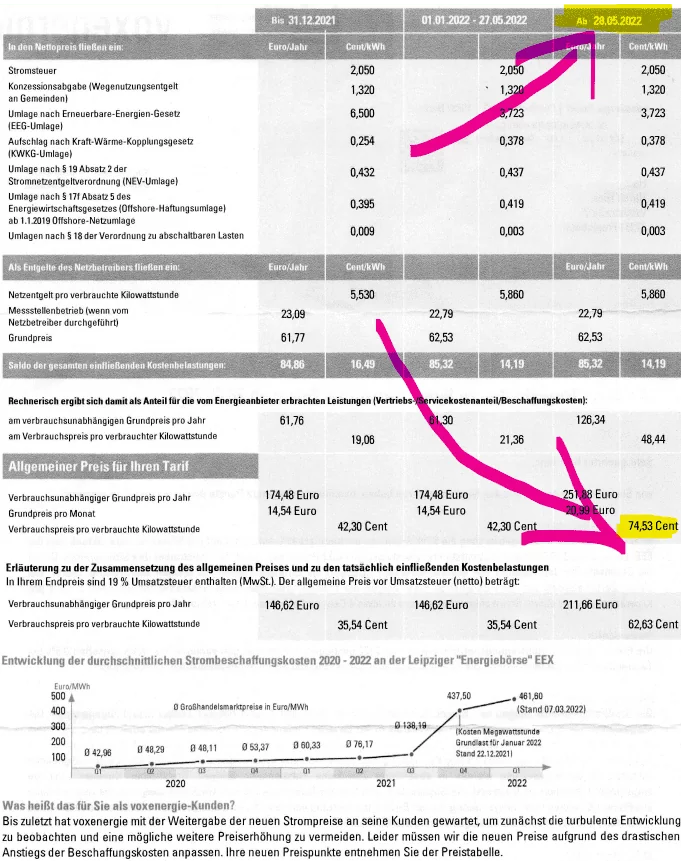 Voxenergie Preiserhöhung Strom