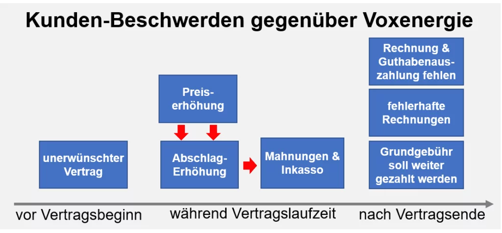 Problem mit Voxenergie Kostenlose Hilfe Musterbriefe 