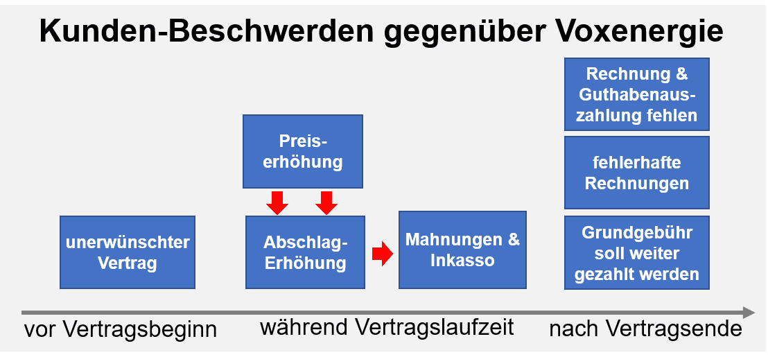 Problem mit Voxenergie Kostenlose Hilfe Musterbriefe 