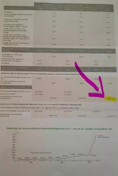 Preiserhöhung Strom Primastrom auf 110 Cent