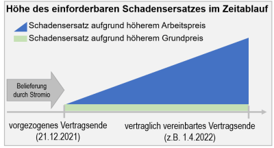 Stromio Belieferung eingestellt Schadensersatz